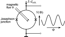 Basic operation principle of a SQUID as a flux-to-voltage converter.